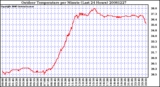 Milwaukee Weather Outdoor Temperature per Minute (Last 24 Hours)