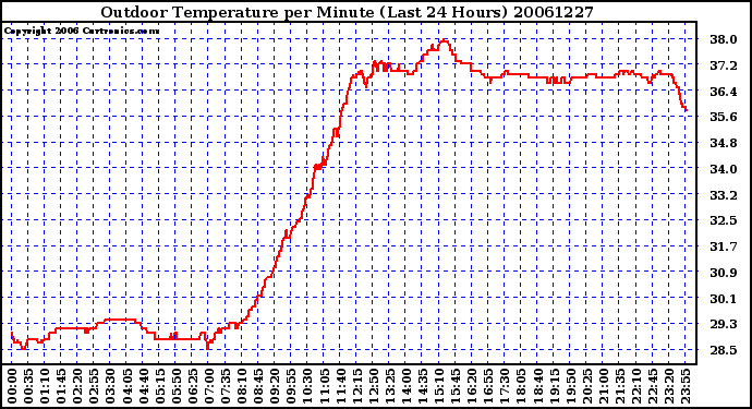 Milwaukee Weather Outdoor Temperature per Minute (Last 24 Hours)