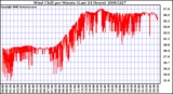 Milwaukee Weather Wind Chill per Minute (Last 24 Hours)