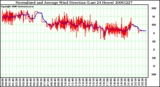 Milwaukee Weather Normalized and Average Wind Direction (Last 24 Hours)