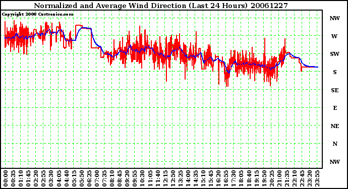 Milwaukee Weather Normalized and Average Wind Direction (Last 24 Hours)