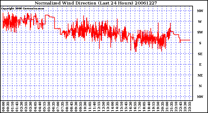 Milwaukee Weather Normalized Wind Direction (Last 24 Hours)