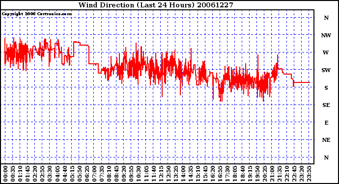 Milwaukee Weather Wind Direction (Last 24 Hours)