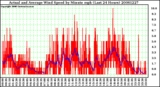 Milwaukee Weather Actual and Average Wind Speed by Minute mph (Last 24 Hours)