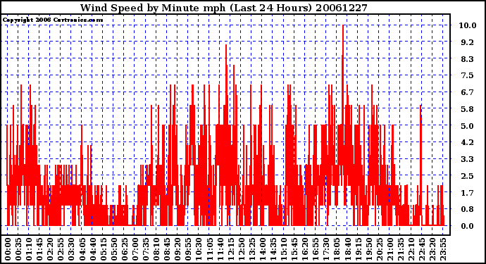 Milwaukee Weather Wind Speed by Minute mph (Last 24 Hours)