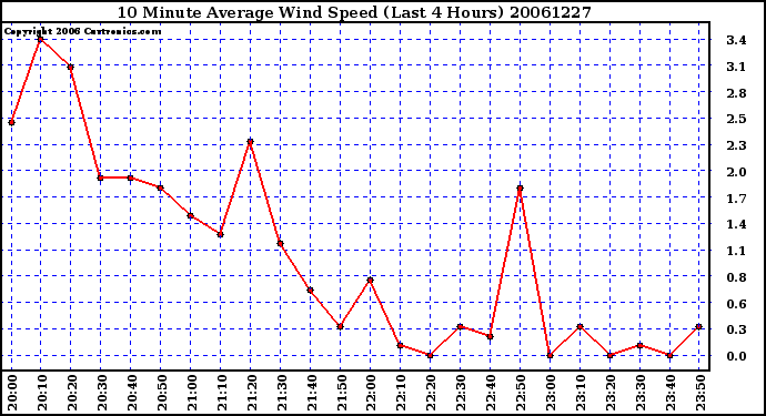 Milwaukee Weather 10 Minute Average Wind Speed (Last 4 Hours)