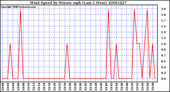 Milwaukee Weather Wind Speed by Minute mph (Last 1 Hour)