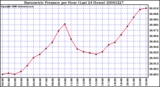 Milwaukee Weather Barometric Pressure per Hour (Last 24 Hours)