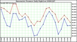 Milwaukee Weather Barometric Pressure Daily High/Low