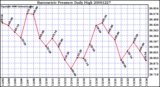 Milwaukee Weather Barometric Pressure Daily High