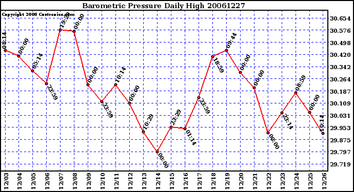 Milwaukee Weather Barometric Pressure Daily High