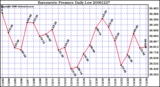 Milwaukee Weather Barometric Pressure Daily Low