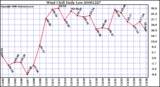 Milwaukee Weather Wind Chill Daily Low