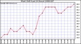 Milwaukee Weather Wind Chill (Last 24 Hours)