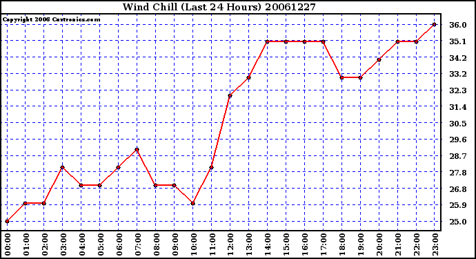 Milwaukee Weather Wind Chill (Last 24 Hours)