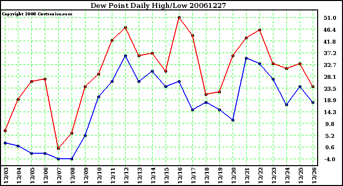 Milwaukee Weather Dew Point Daily High/Low