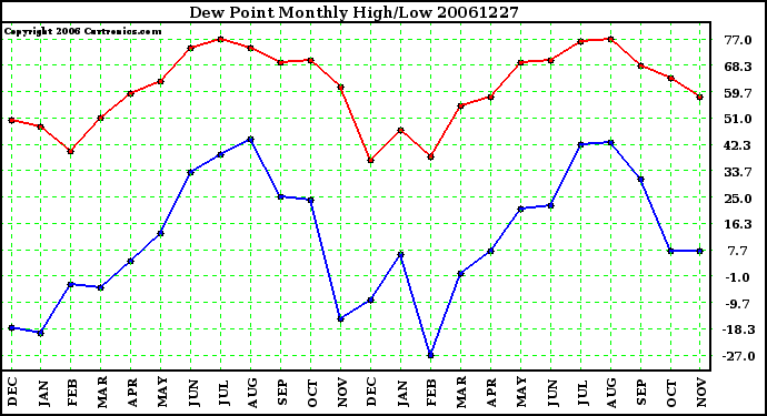 Milwaukee Weather Dew Point Monthly High/Low