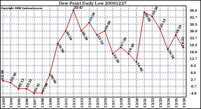 Milwaukee Weather Dew Point Daily Low