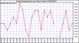 Milwaukee Weather Evapotranspiration per Day (Inches)