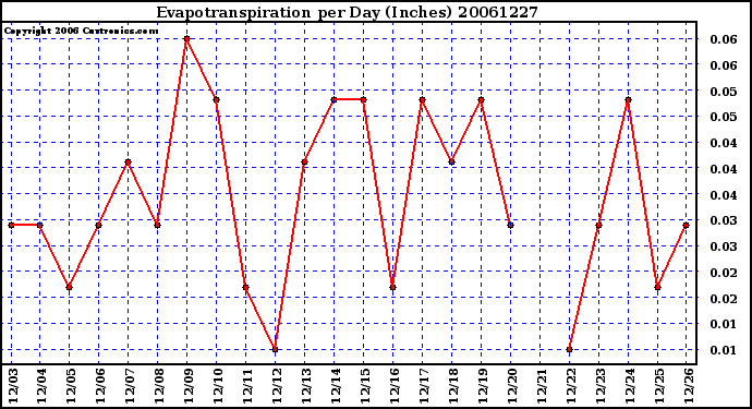 Milwaukee Weather Evapotranspiration per Day (Inches)