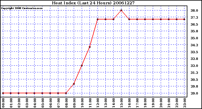 Milwaukee Weather Heat Index (Last 24 Hours)