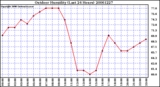 Milwaukee Weather Outdoor Humidity (Last 24 Hours)