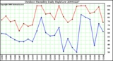 Milwaukee Weather Outdoor Humidity Daily High/Low