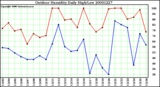 Milwaukee Weather Outdoor Humidity Daily High/Low