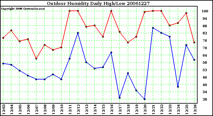 Milwaukee Weather Outdoor Humidity Daily High/Low