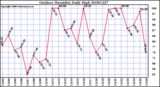 Milwaukee Weather Outdoor Humidity Daily High