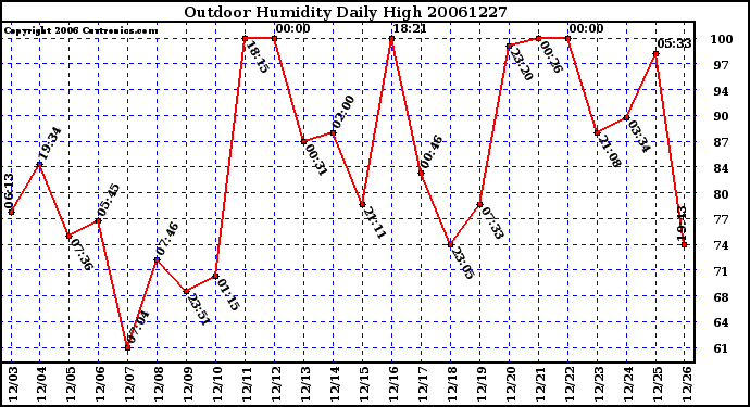 Milwaukee Weather Outdoor Humidity Daily High