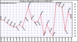 Milwaukee Weather Outdoor Humidity Daily Low