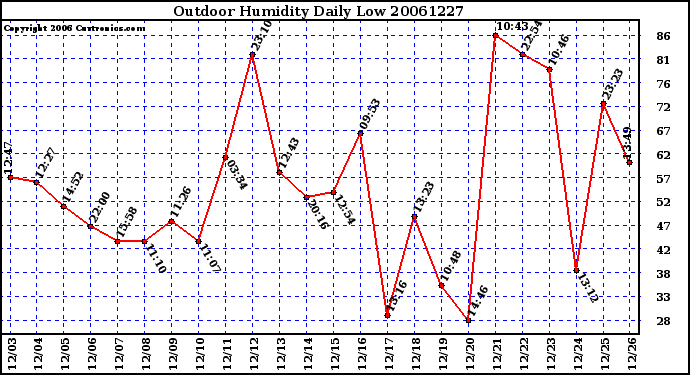 Milwaukee Weather Outdoor Humidity Daily Low