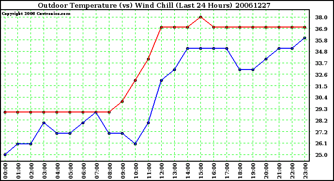 Milwaukee Weather Outdoor Temperature (vs) Wind Chill (Last 24 Hours)