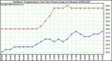 Milwaukee Weather Outdoor Temperature (vs) Dew Point (Last 24 Hours)