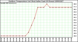 Milwaukee Weather Outdoor Temperature (vs) Heat Index (Last 24 Hours)