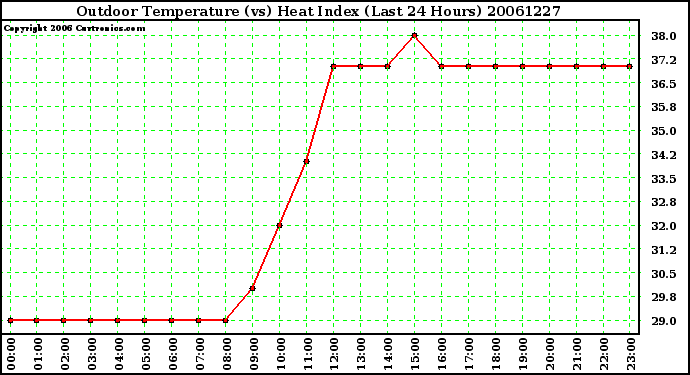 Milwaukee Weather Outdoor Temperature (vs) Heat Index (Last 24 Hours)