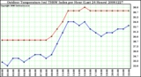 Milwaukee Weather Outdoor Temperature (vs) THSW Index per Hour (Last 24 Hours)