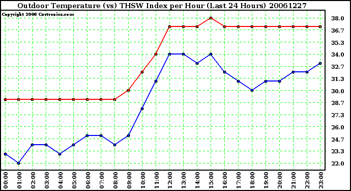 Milwaukee Weather Outdoor Temperature (vs) THSW Index per Hour (Last 24 Hours)