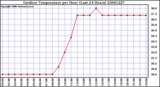 Milwaukee Weather Outdoor Temperature per Hour (Last 24 Hours)