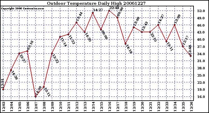 Milwaukee Weather Outdoor Temperature Daily High