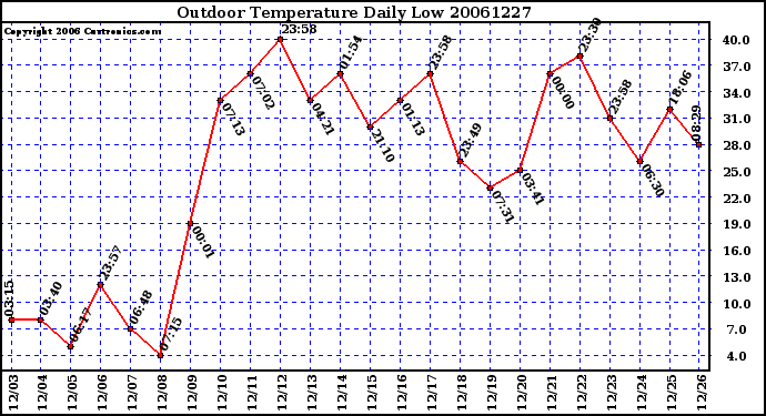 Milwaukee Weather Outdoor Temperature Daily Low