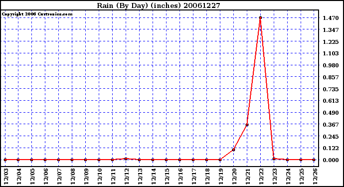 Milwaukee Weather Rain (By Day) (inches)