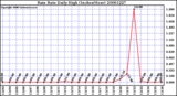 Milwaukee Weather Rain Rate Daily High (Inches/Hour)