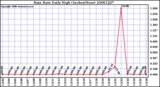 Milwaukee Weather Rain Rate Daily High (Inches/Hour)