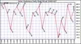 Milwaukee Weather Solar Radiation Daily High W/m2