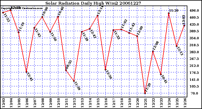 Milwaukee Weather Solar Radiation Daily High W/m2