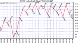 Milwaukee Weather THSW Index Daily High (F)