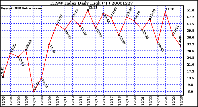 Milwaukee Weather THSW Index Daily High (F)