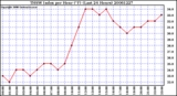 Milwaukee Weather THSW Index per Hour (F) (Last 24 Hours)